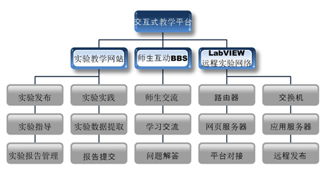 依托强大的网络和实验设备,在虚拟现实与多媒体技术的支持下,中心融合